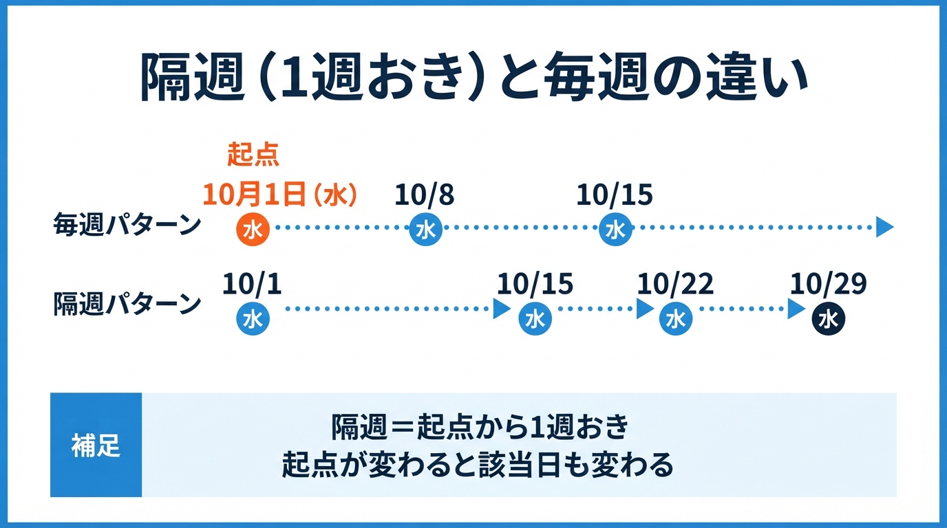 隔週とは?意味や毎週との違い・ビジネスでのスマートな確認術のインフォグラフィック1