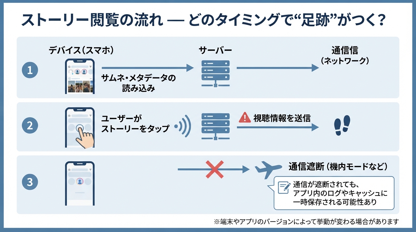 インスタ ストーリー 足跡つけない安全な確認方法とリスクのインフォグラフィック1