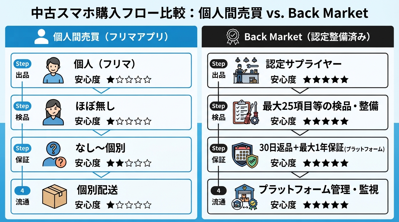 バックマーケットは怪しい?評判や品質、安さの理由を解説のインフォグラフィック1