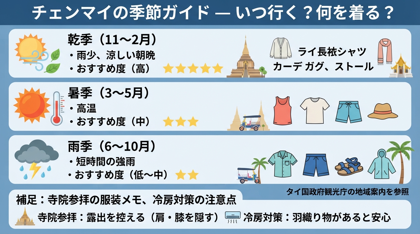 チェンマイ旅行は短期でも癒やされる！おすすめエリアとモデルコースのインフォグラフィック1