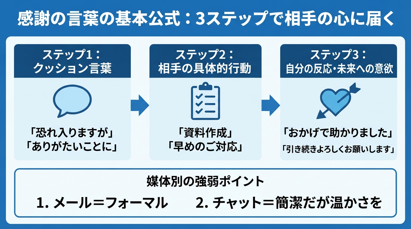 感謝の言葉の言い換え集!ビジネスで相手に響くフレーズのインフォグラフィック1