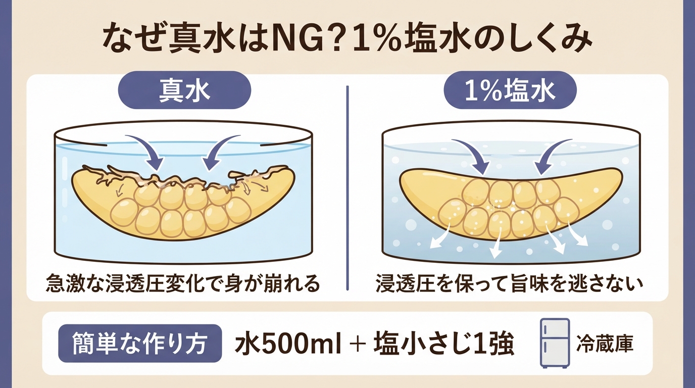 数の子 塩抜き|数の子の塩抜きは1%塩水で失敗ゼロ!基本の手順とのインフォグラフィック1