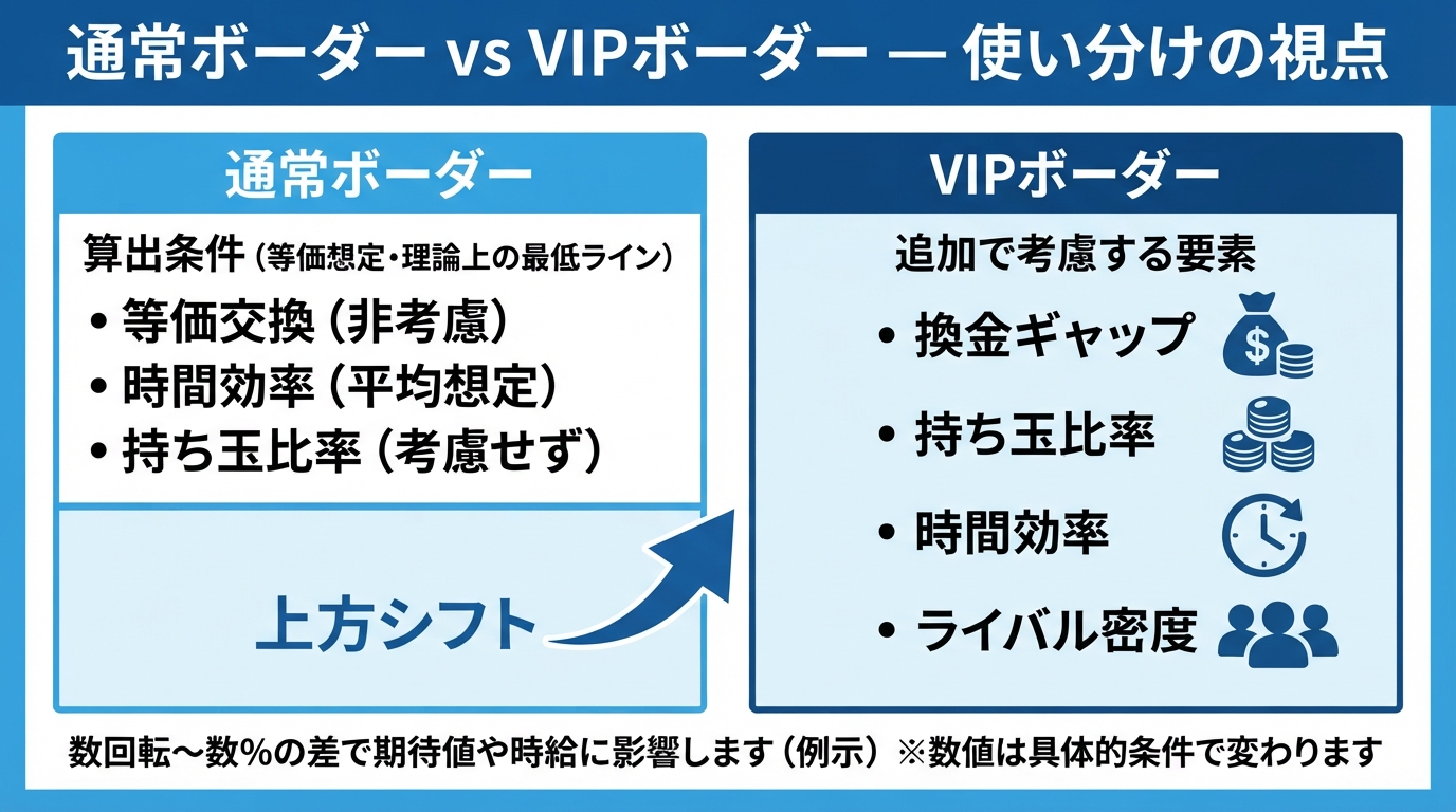vipボーダーとは?通常との違いと実践的な設定法のインフォグラフィック1