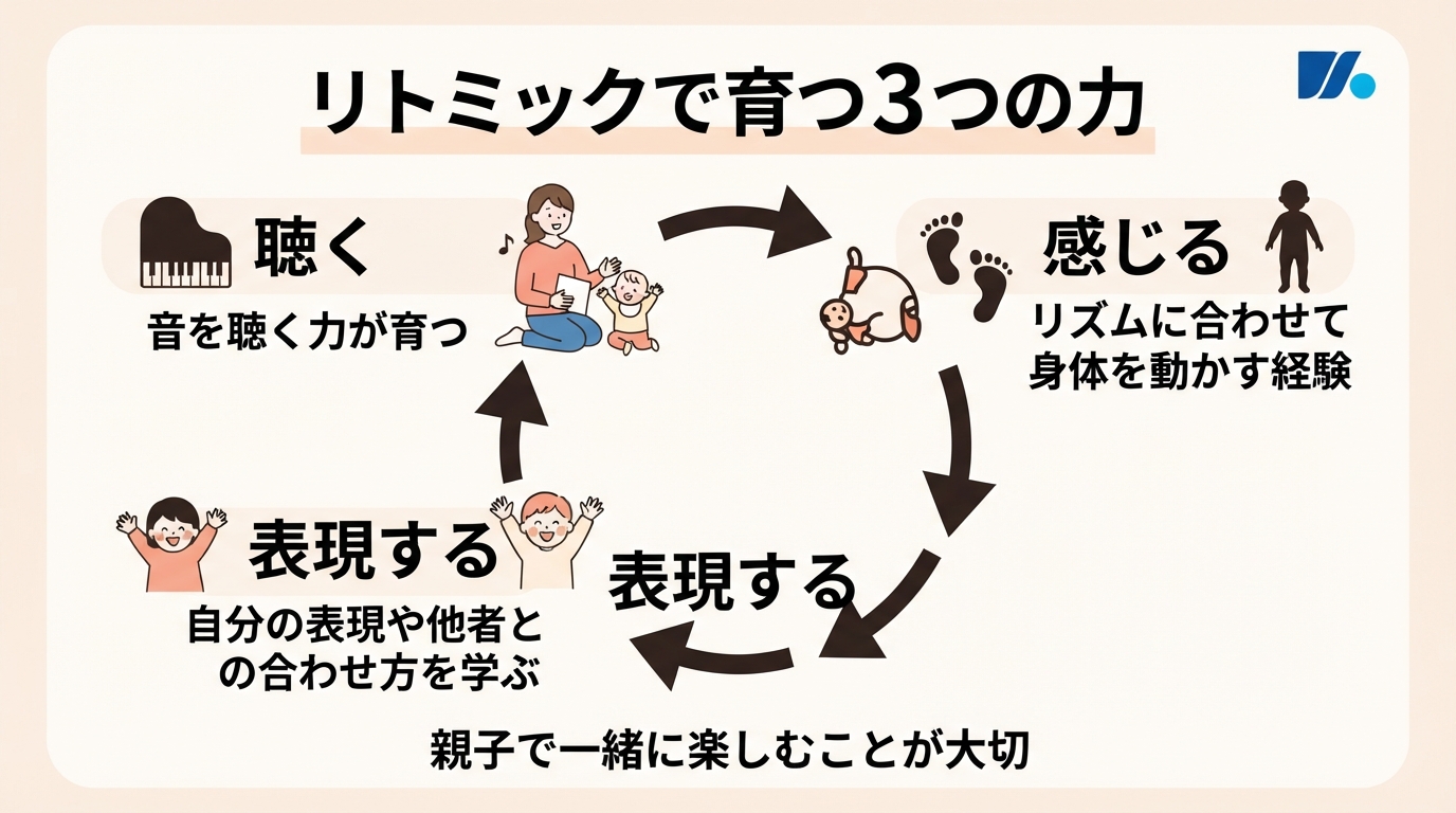 リトミックとは?親子で遊んで学べる魅力と効果のインフォグラフィック1