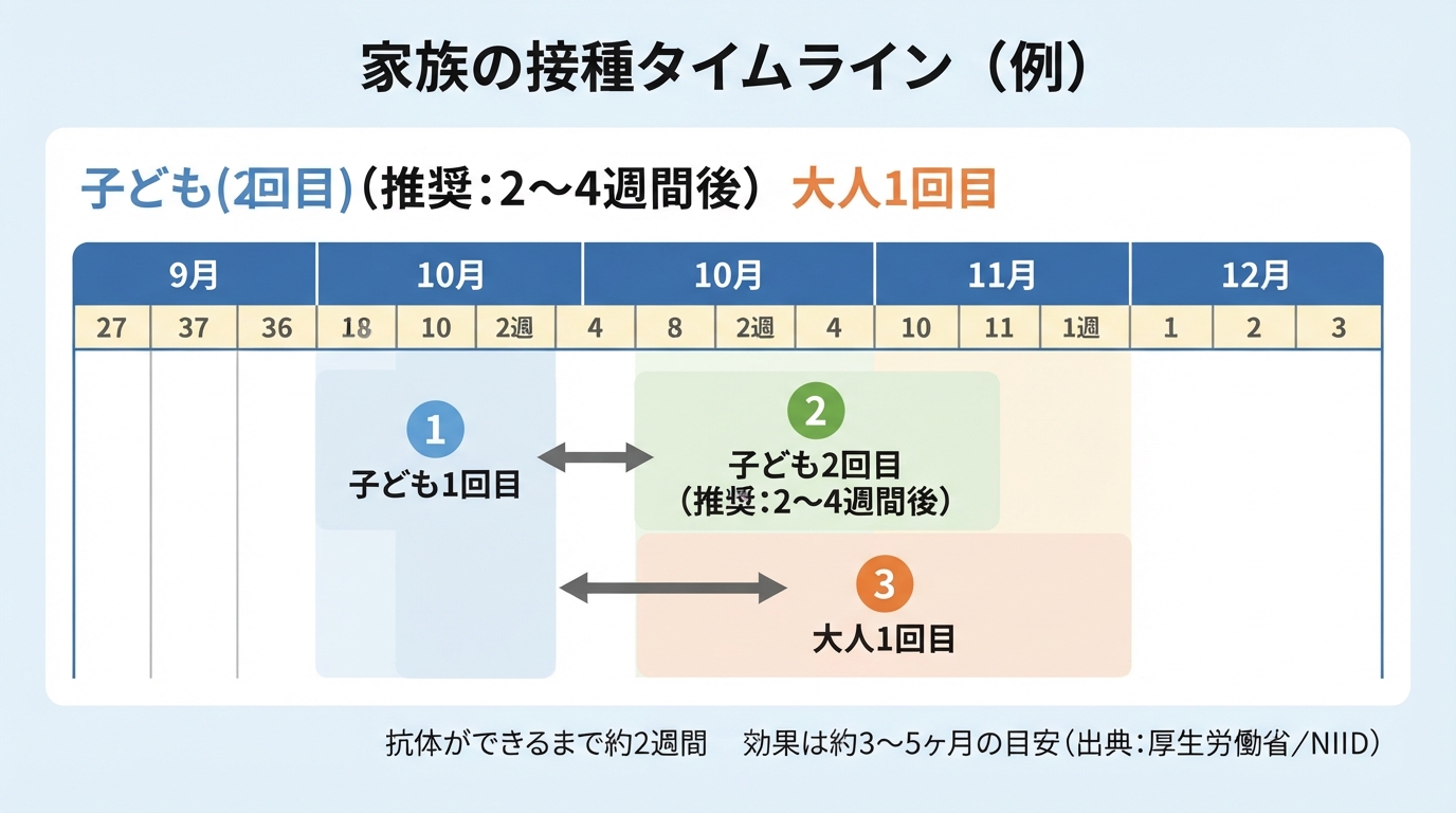 インフルエンザ 予防接種はいつ打つ？時期や回数を解説のインフォグラフィック1