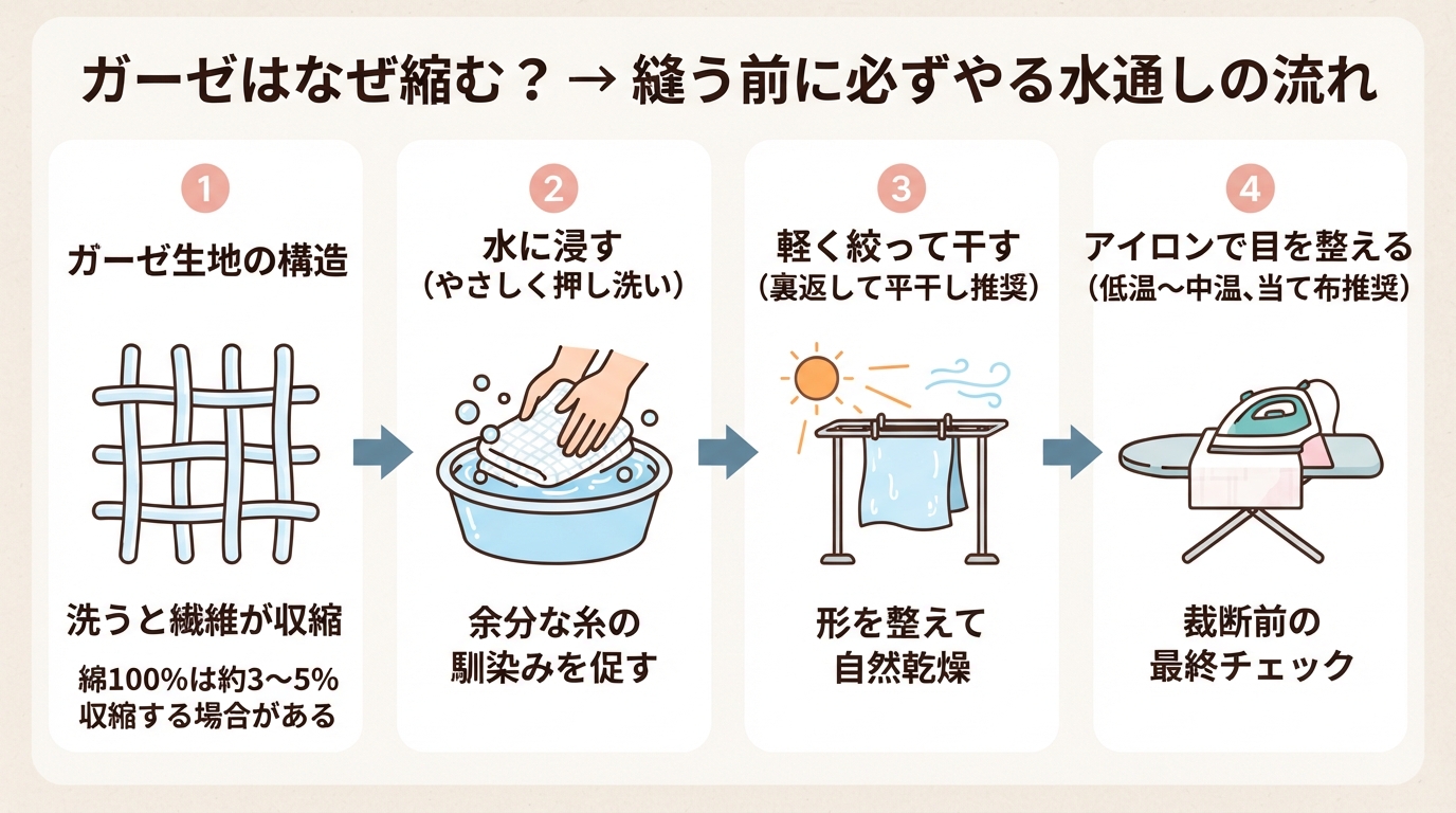 ガーゼ生地の扱い方!初心者が失敗しない縫い方と水通しのコツのインフォグラフィック1