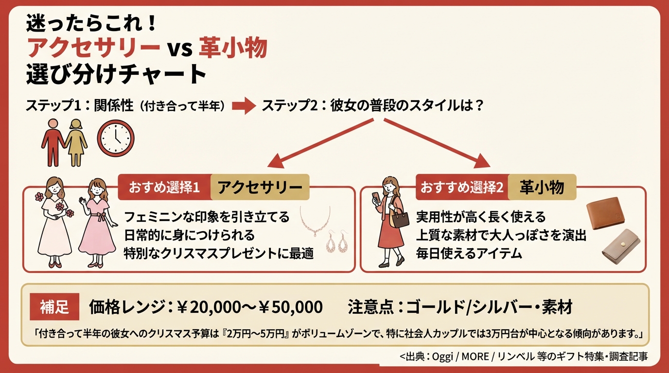 クリスマスプレゼント 彼女|クリスマスプレゼントは彼女に!予算2のインフォグラフィック1
