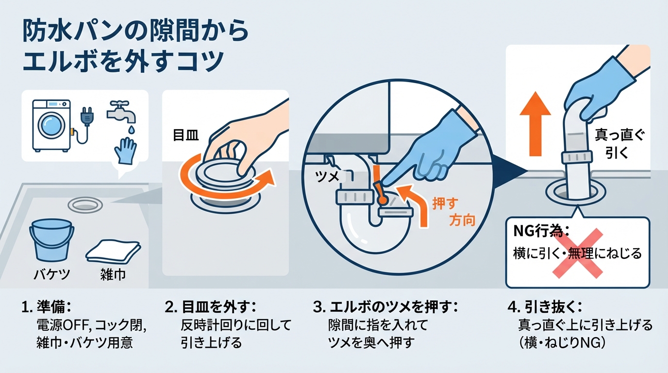 洗濯機 排水口 外し方｜洗濯機排水口の外し方！動かさずにパーツをのインフォグラフィック1
