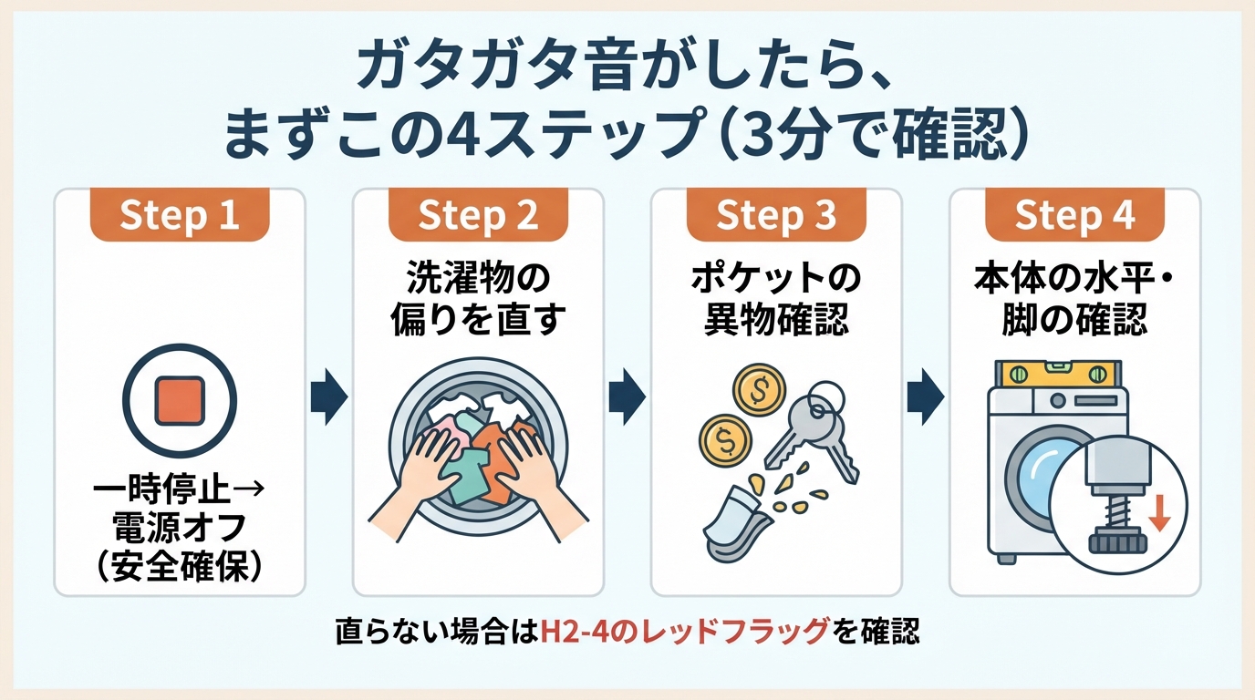 洗濯機 異音 ガタガタ|洗濯機がガタガタうるさい!原因別の簡単セのインフォグラフィック1