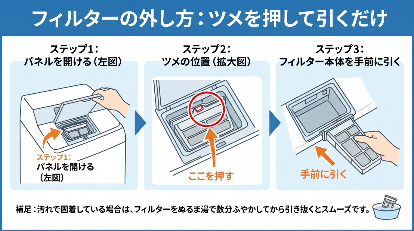洗濯機 糸くずフィルター 掃除|洗濯機糸くずフィルターの掃除と正のインフォグラフィック1