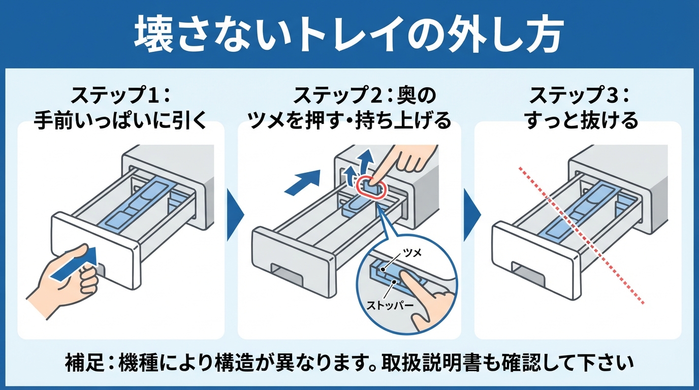 洗濯機 洗剤投入口 掃除｜洗濯機洗剤投入口の掃除方法！黒カビ・ヌのインフォグラフィック1