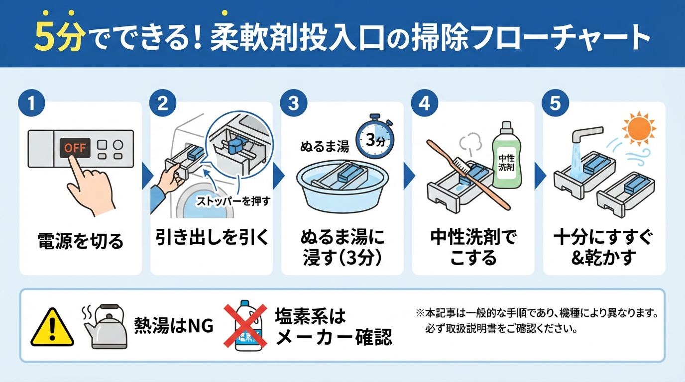 洗濯機 柔軟剤 投入口 掃除｜洗濯機の柔軟剤投入口の掃除方法！白のインフォグラフィック1