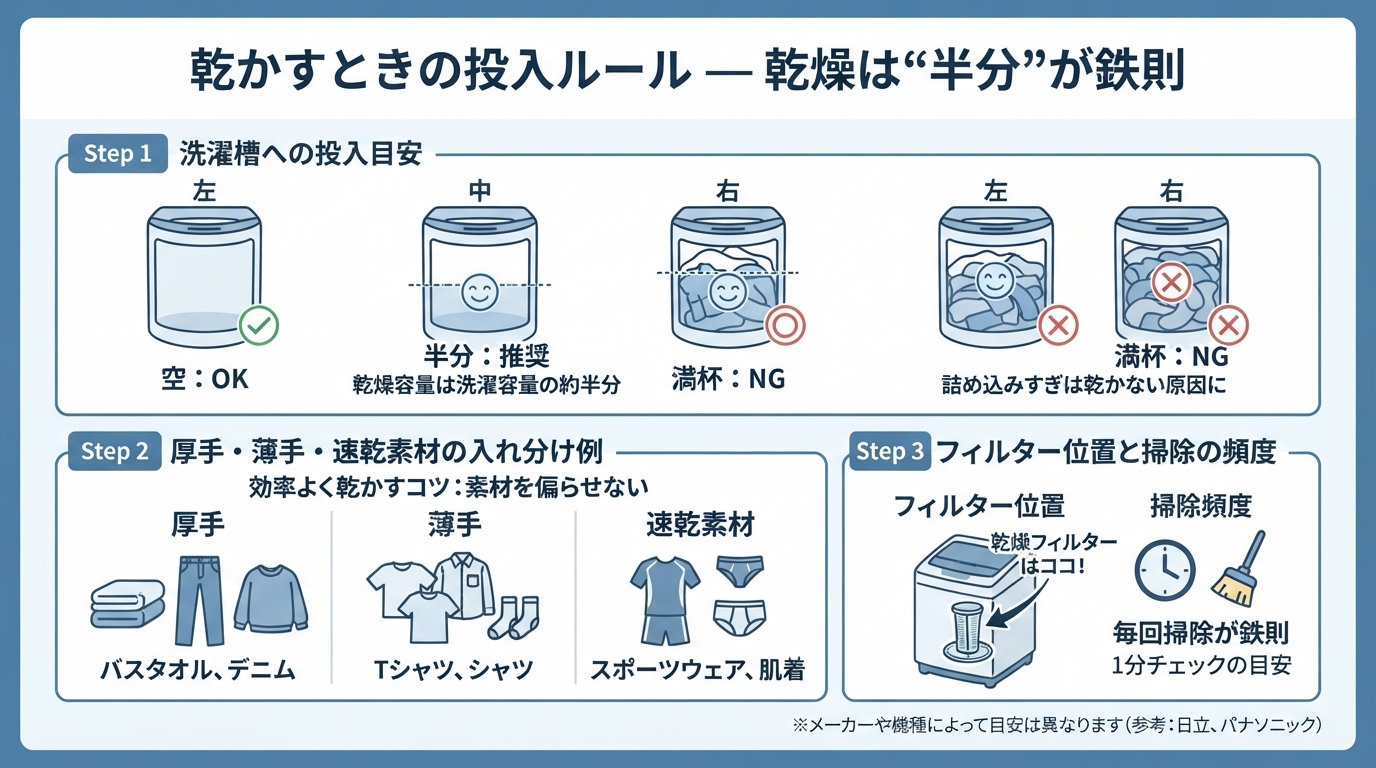 縦型洗濯機 乾燥 乾かない|縦型洗濯機の乾燥が乾かない原因と今すのインフォグラフィック1