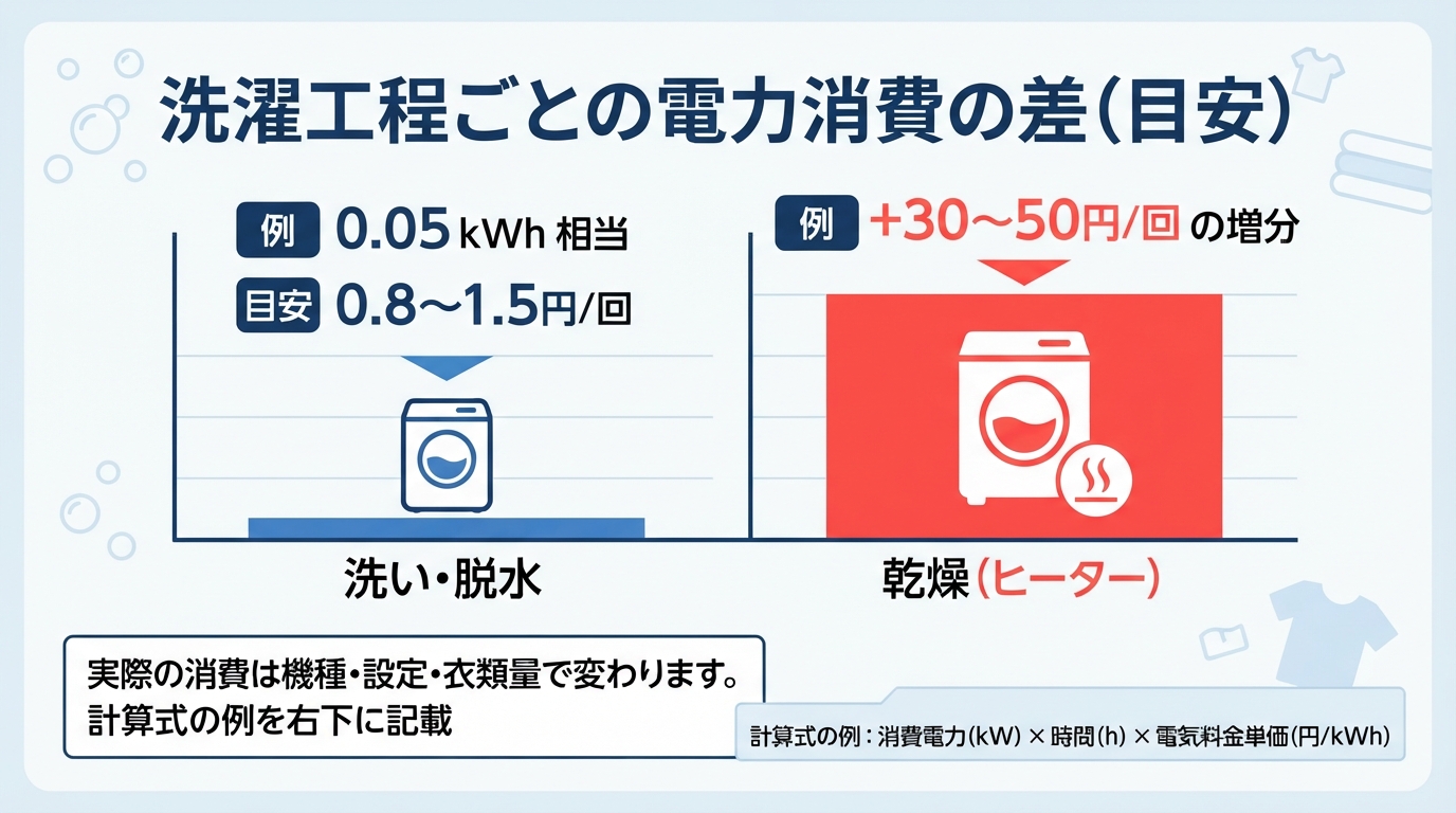 縦型洗濯機 電気代|縦型洗濯機の電気代はいくら?1回の目安と節約のインフォグラフィック1