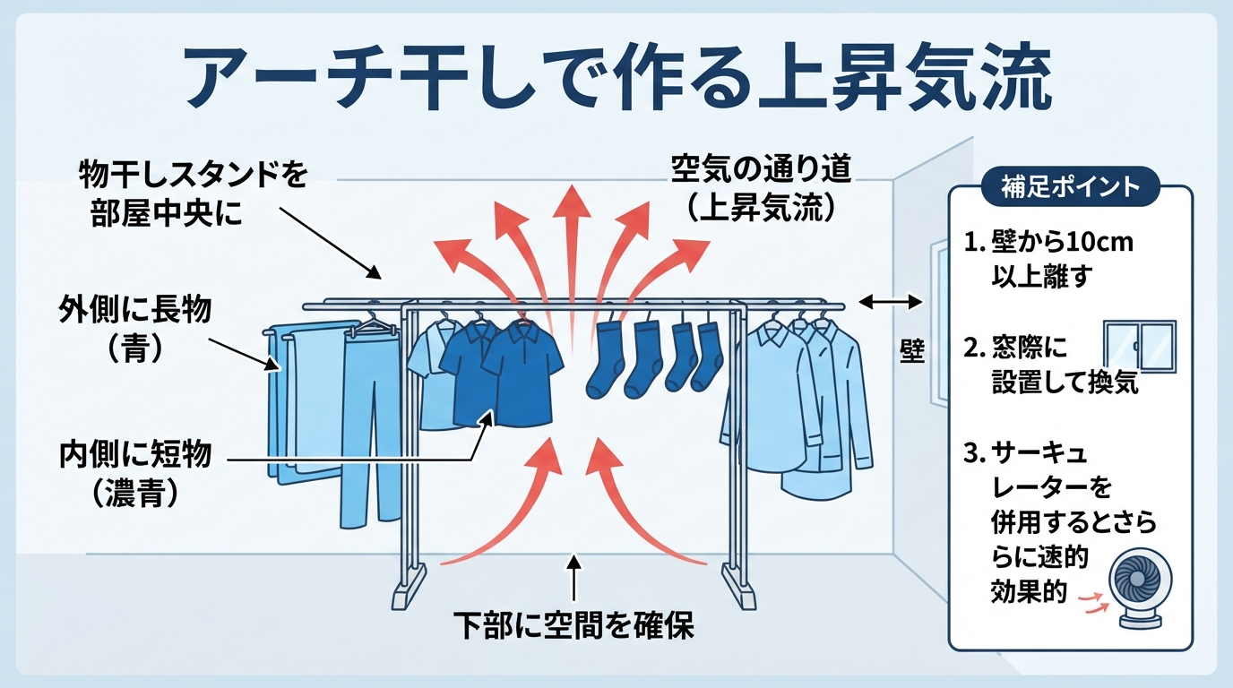 部屋干し 早く乾かす｜部屋干しを早く乾かす方法！生乾き臭を防ぐ干のインフォグラフィック1