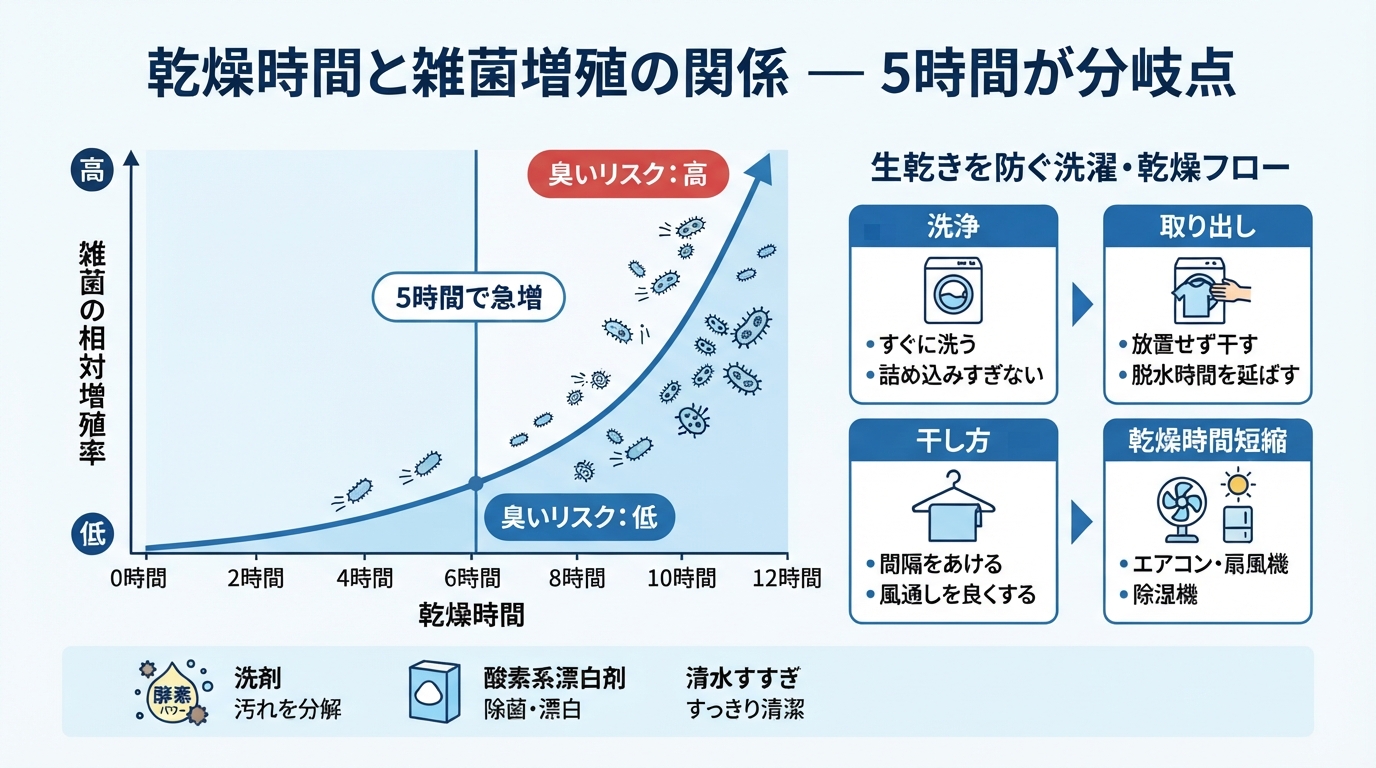 部屋干し 臭い 原因｜部屋干しの臭いの原因とは？生乾きを防ぐ5時のインフォグラフィック1