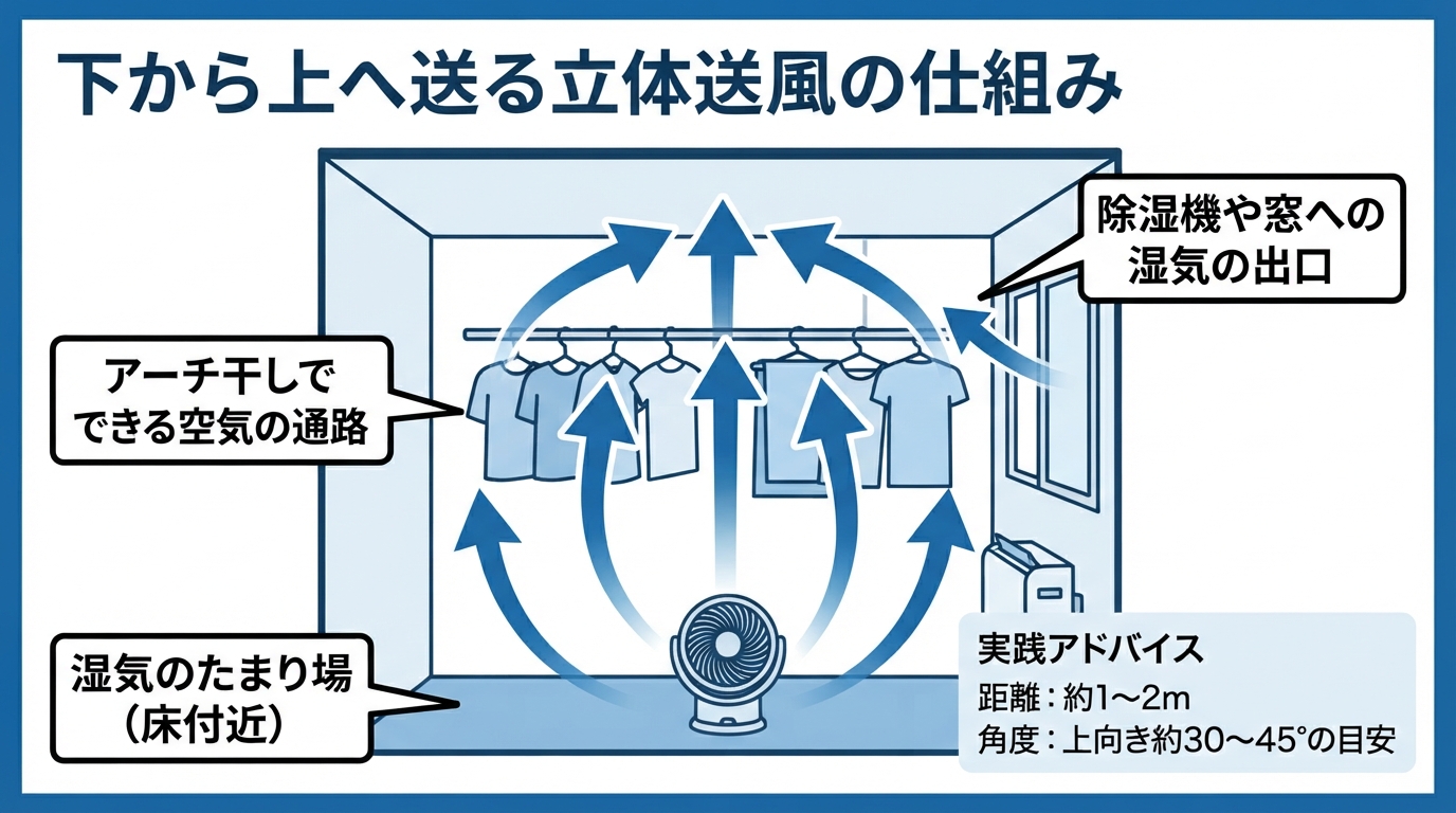 部屋干し サーキュレーター 置き方|部屋干しサーキュレーターの置のインフォグラフィック1