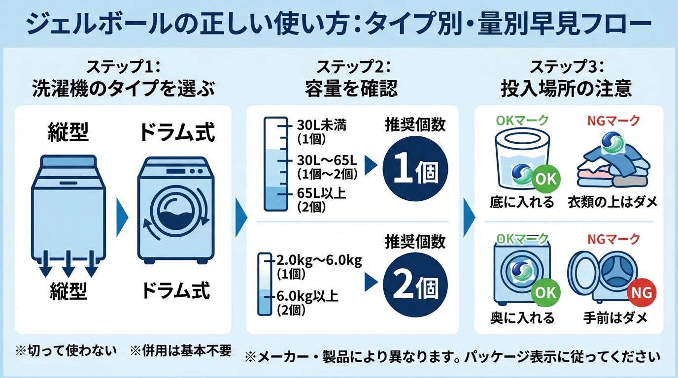 ジェルボール 何個|ジェルボールは何個入れる?正しい個数と溶け残のインフォグラフィック1
